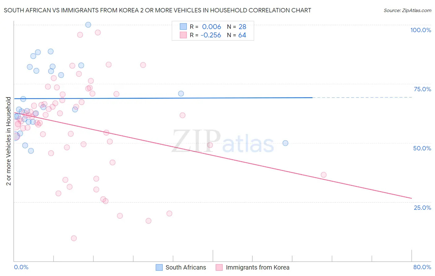 South African vs Immigrants from Korea 2 or more Vehicles in Household