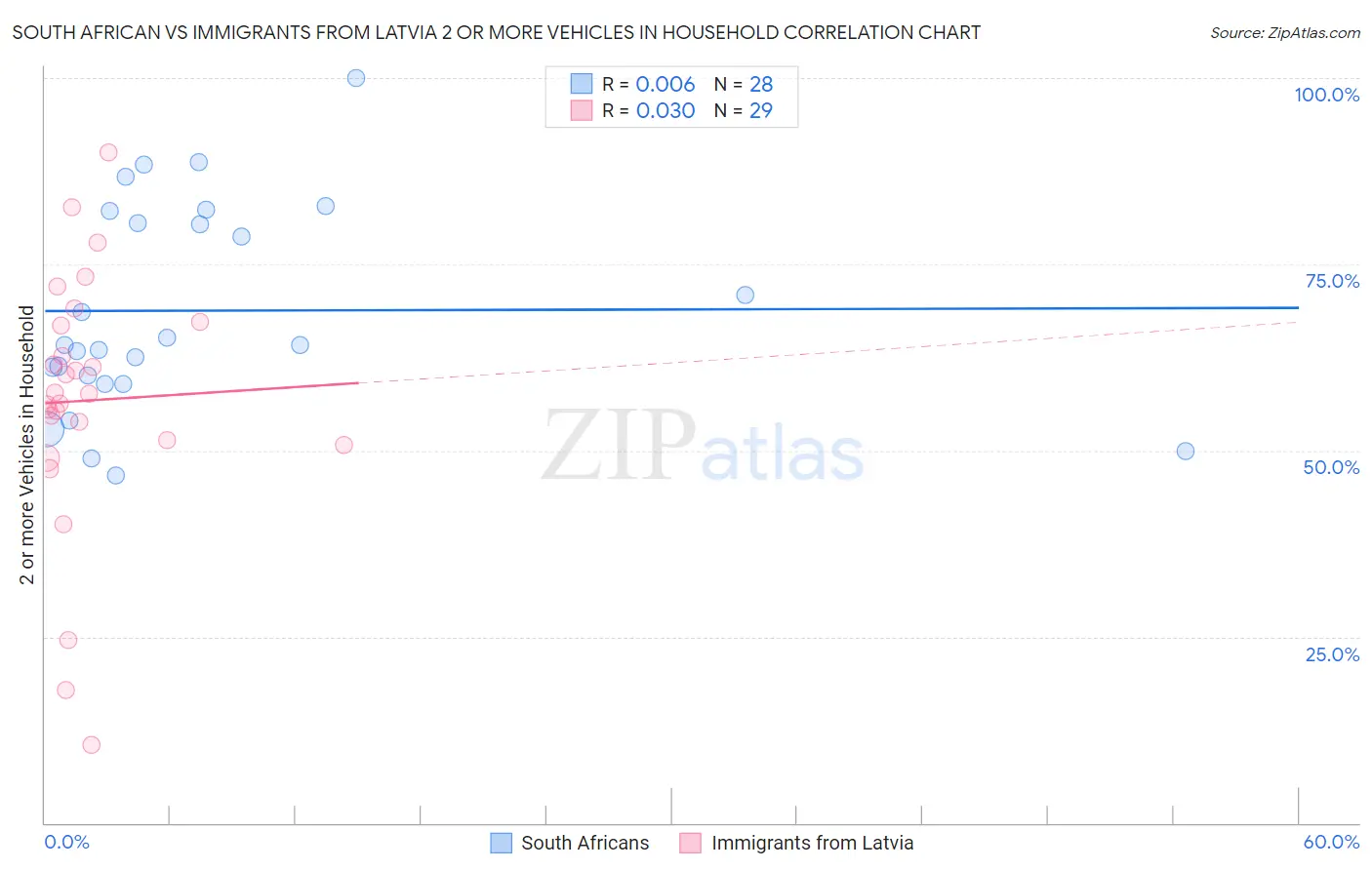 South African vs Immigrants from Latvia 2 or more Vehicles in Household
