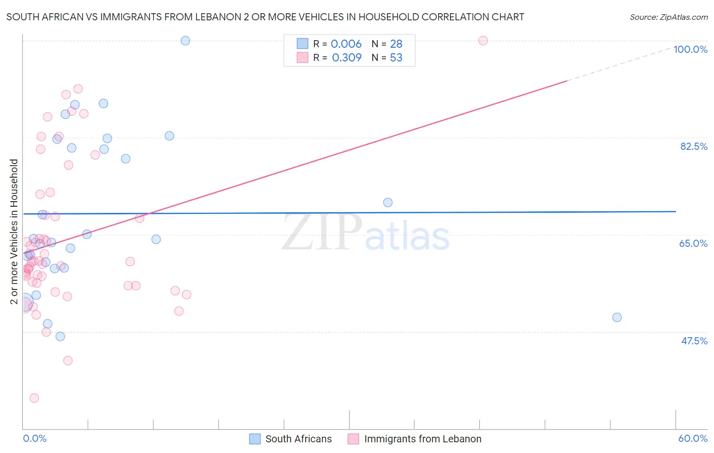 South African vs Immigrants from Lebanon 2 or more Vehicles in Household