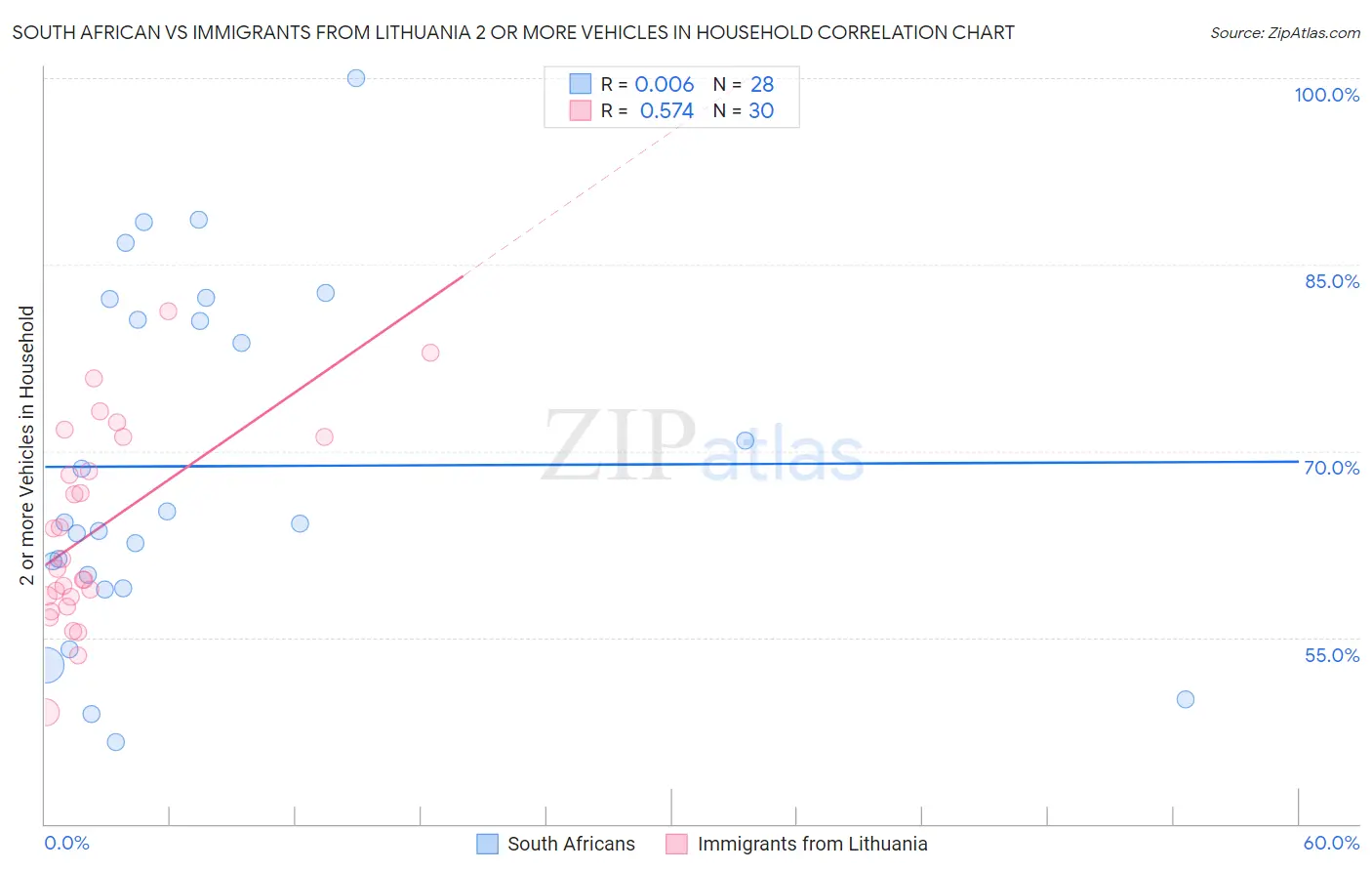 South African vs Immigrants from Lithuania 2 or more Vehicles in Household
