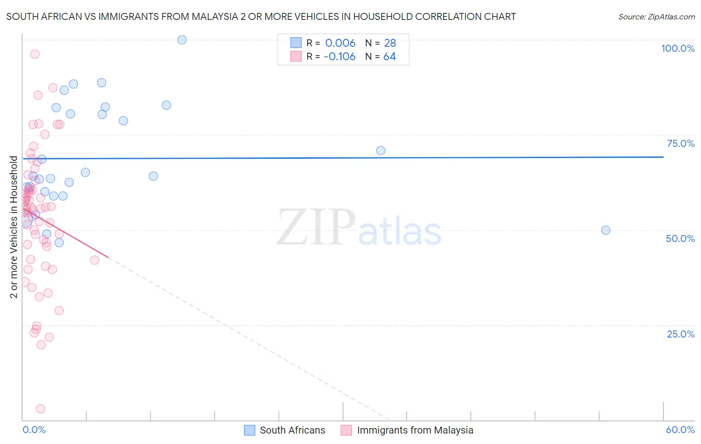 South African vs Immigrants from Malaysia 2 or more Vehicles in Household