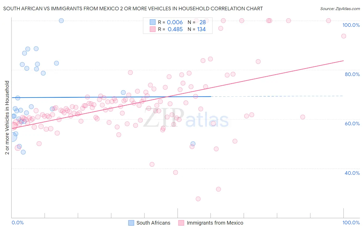 South African vs Immigrants from Mexico 2 or more Vehicles in Household