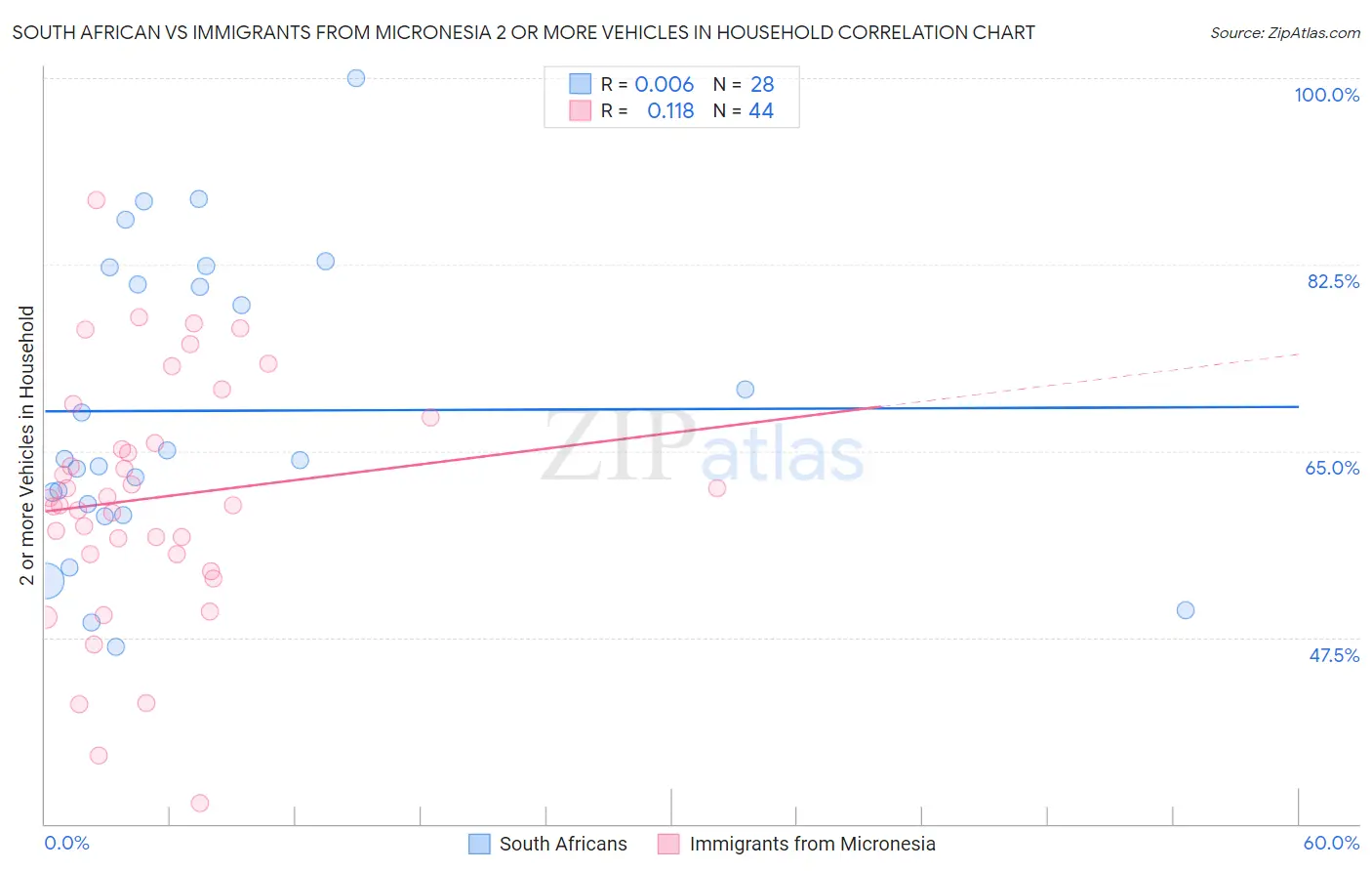 South African vs Immigrants from Micronesia 2 or more Vehicles in Household