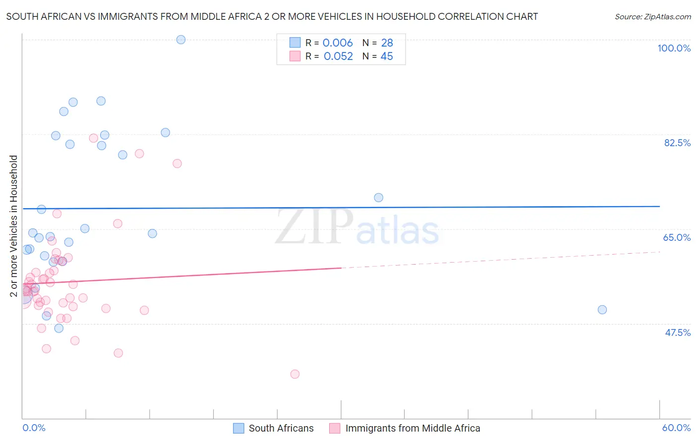 South African vs Immigrants from Middle Africa 2 or more Vehicles in Household