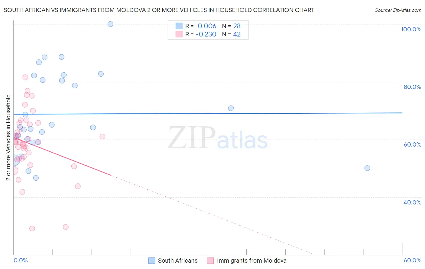 South African vs Immigrants from Moldova 2 or more Vehicles in Household