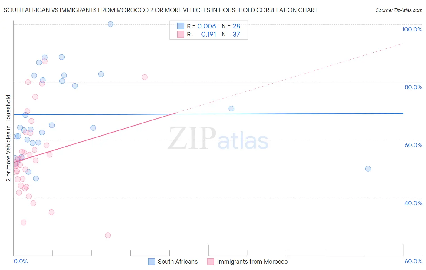 South African vs Immigrants from Morocco 2 or more Vehicles in Household