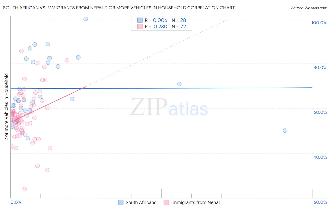 South African vs Immigrants from Nepal 2 or more Vehicles in Household