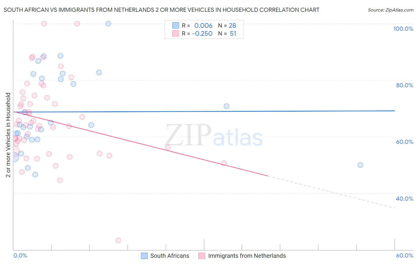 South African vs Immigrants from Netherlands 2 or more Vehicles in Household