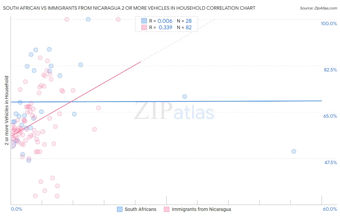 South African vs Immigrants from Nicaragua 2 or more Vehicles in Household