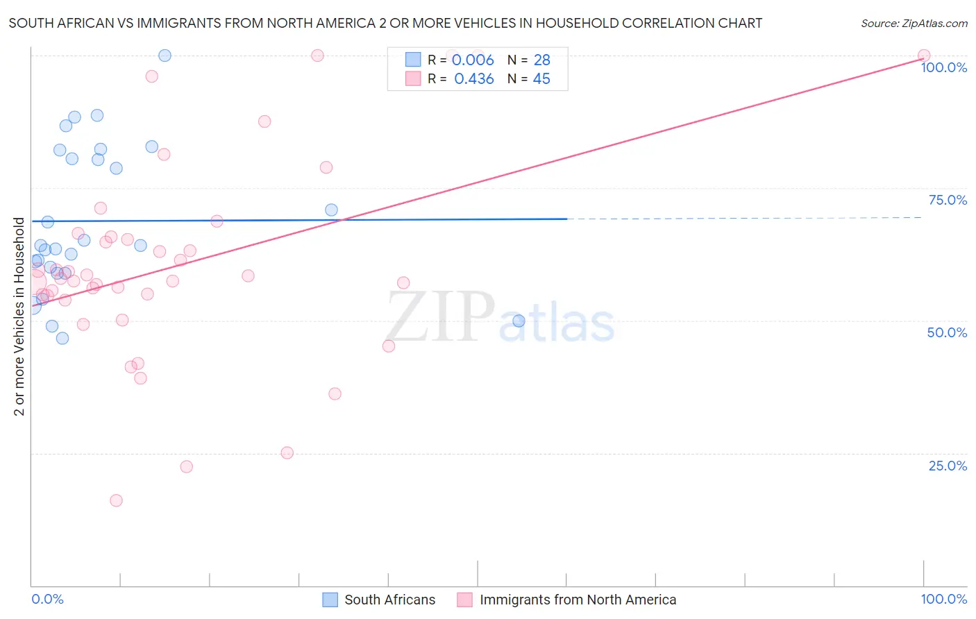 South African vs Immigrants from North America 2 or more Vehicles in Household