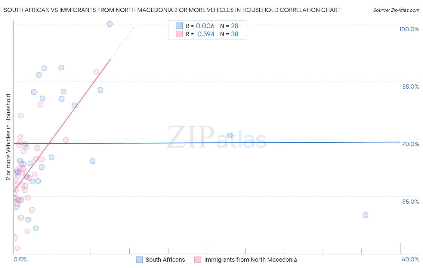 South African vs Immigrants from North Macedonia 2 or more Vehicles in Household