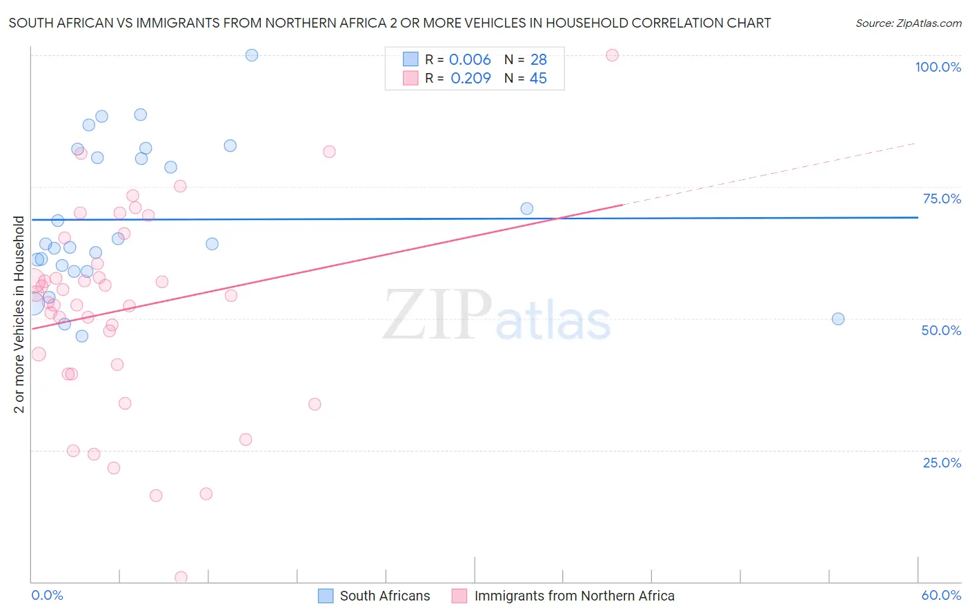 South African vs Immigrants from Northern Africa 2 or more Vehicles in Household