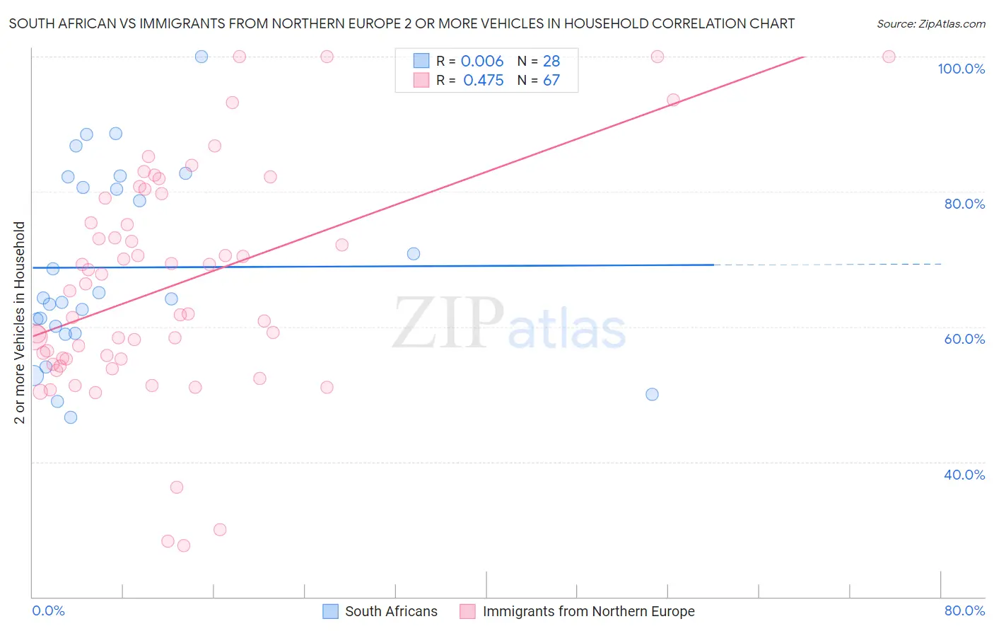 South African vs Immigrants from Northern Europe 2 or more Vehicles in Household