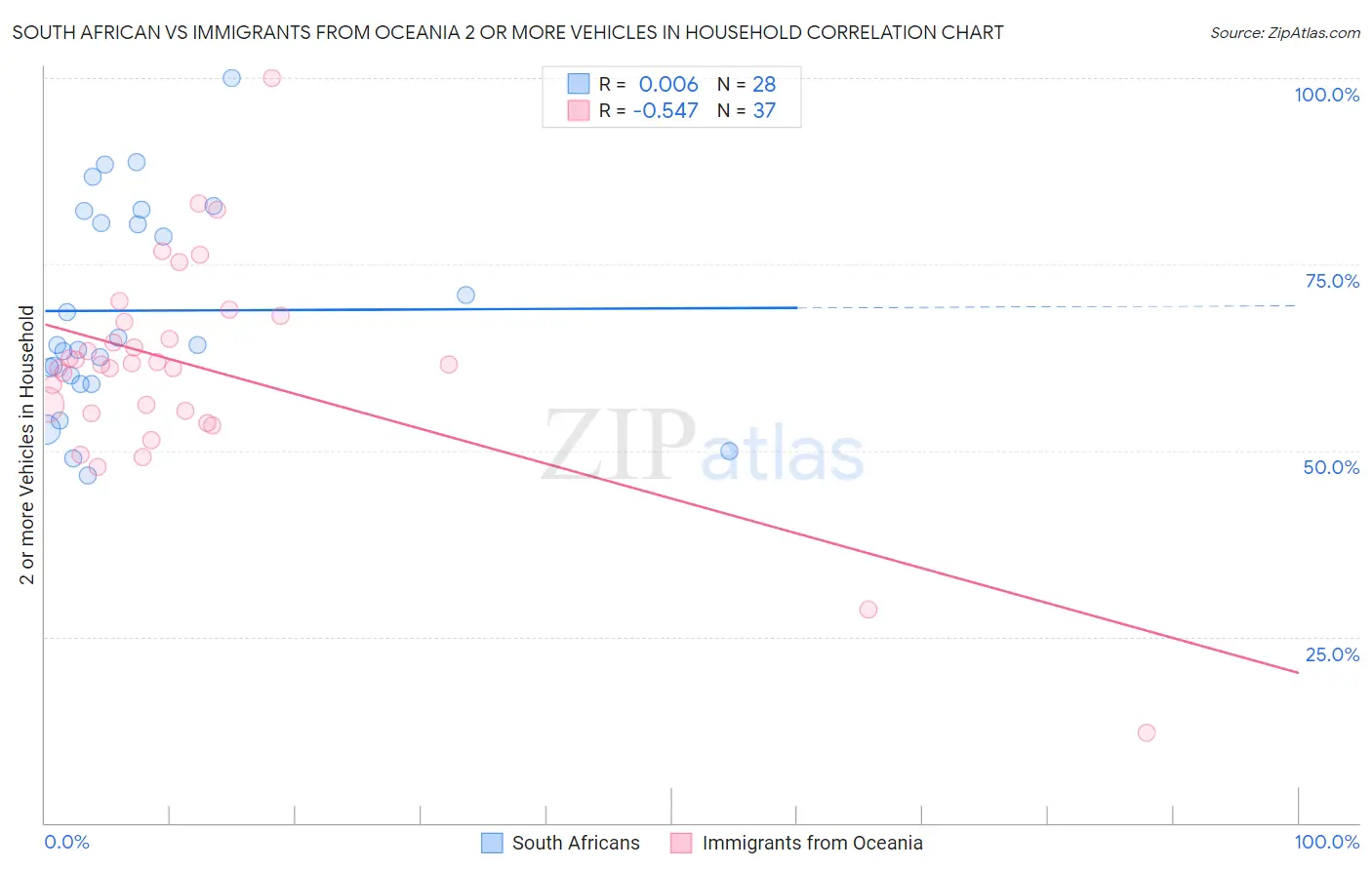South African vs Immigrants from Oceania 2 or more Vehicles in Household