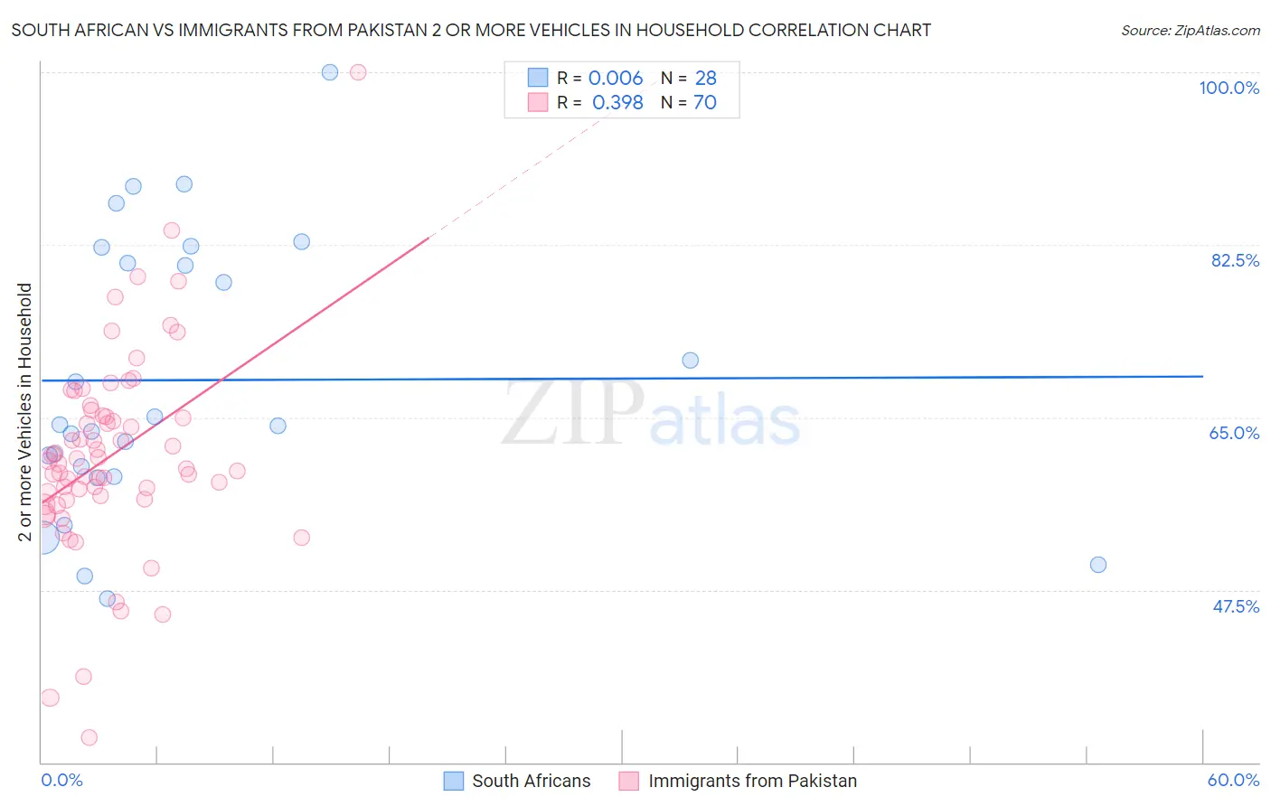 South African vs Immigrants from Pakistan 2 or more Vehicles in Household