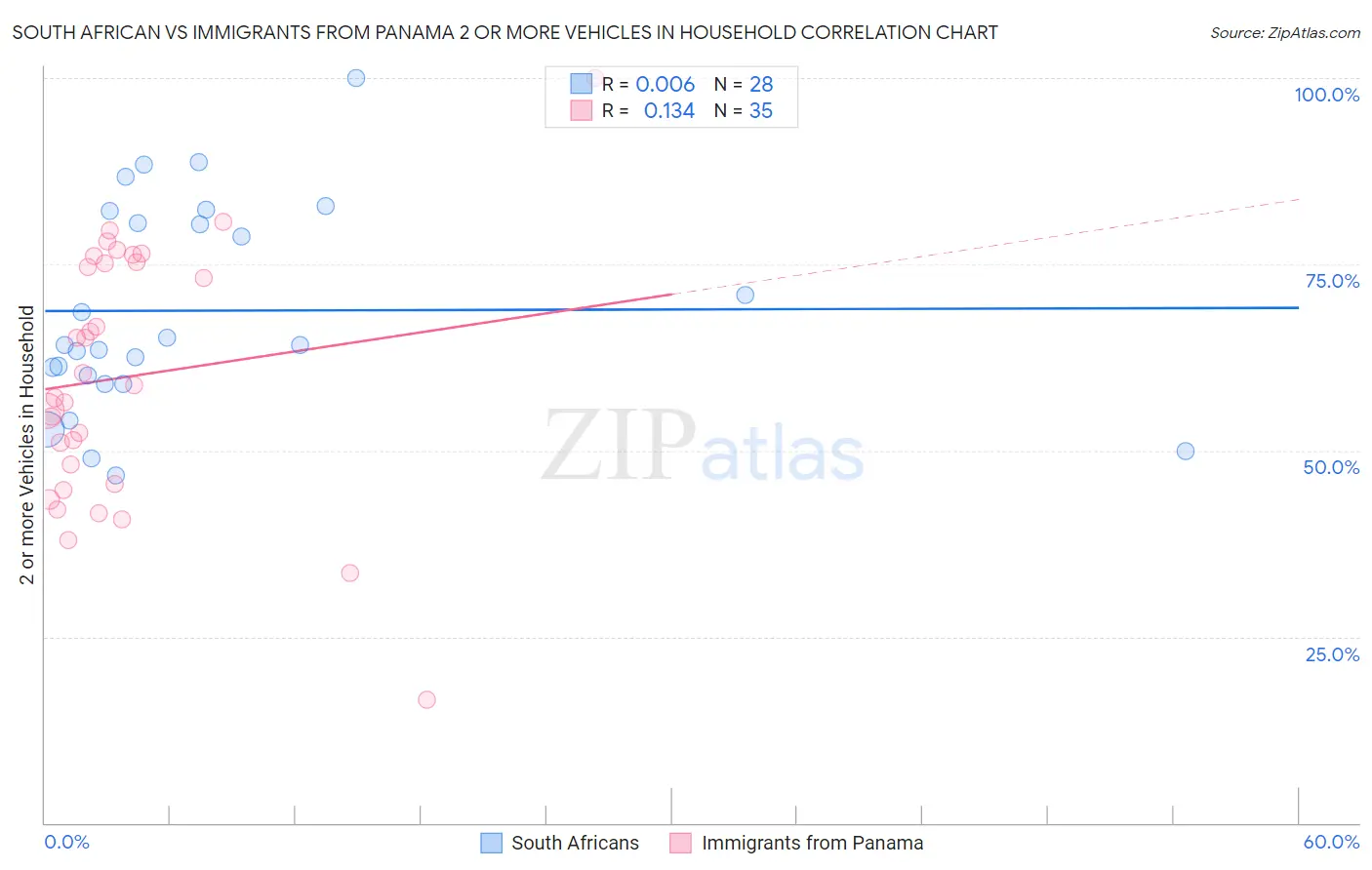 South African vs Immigrants from Panama 2 or more Vehicles in Household