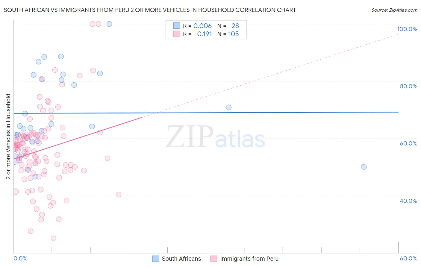 South African vs Immigrants from Peru 2 or more Vehicles in Household