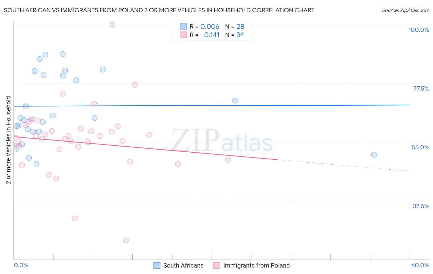 South African vs Immigrants from Poland 2 or more Vehicles in Household