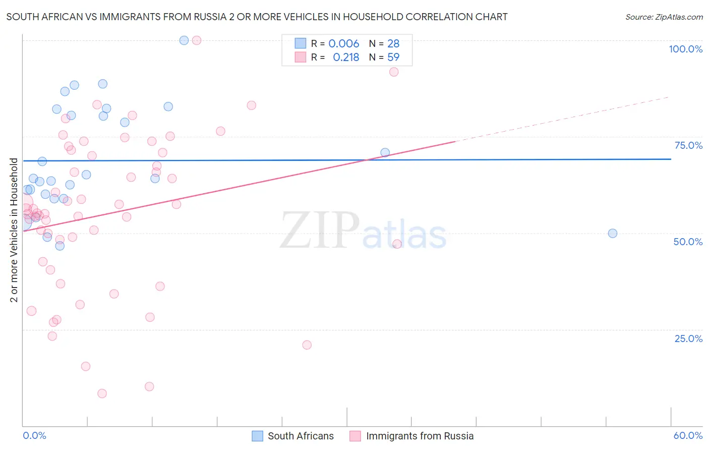 South African vs Immigrants from Russia 2 or more Vehicles in Household
