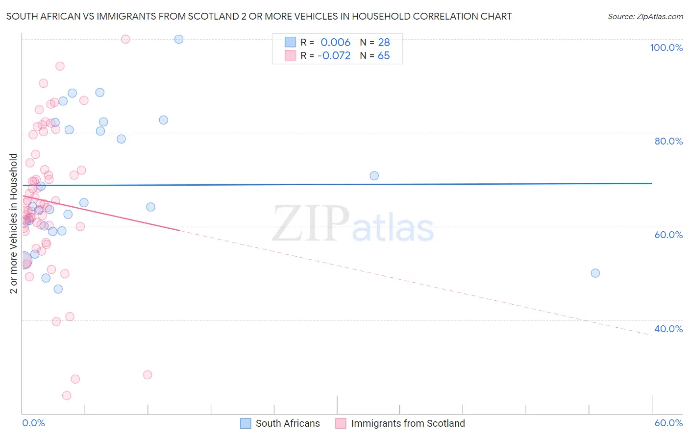 South African vs Immigrants from Scotland 2 or more Vehicles in Household