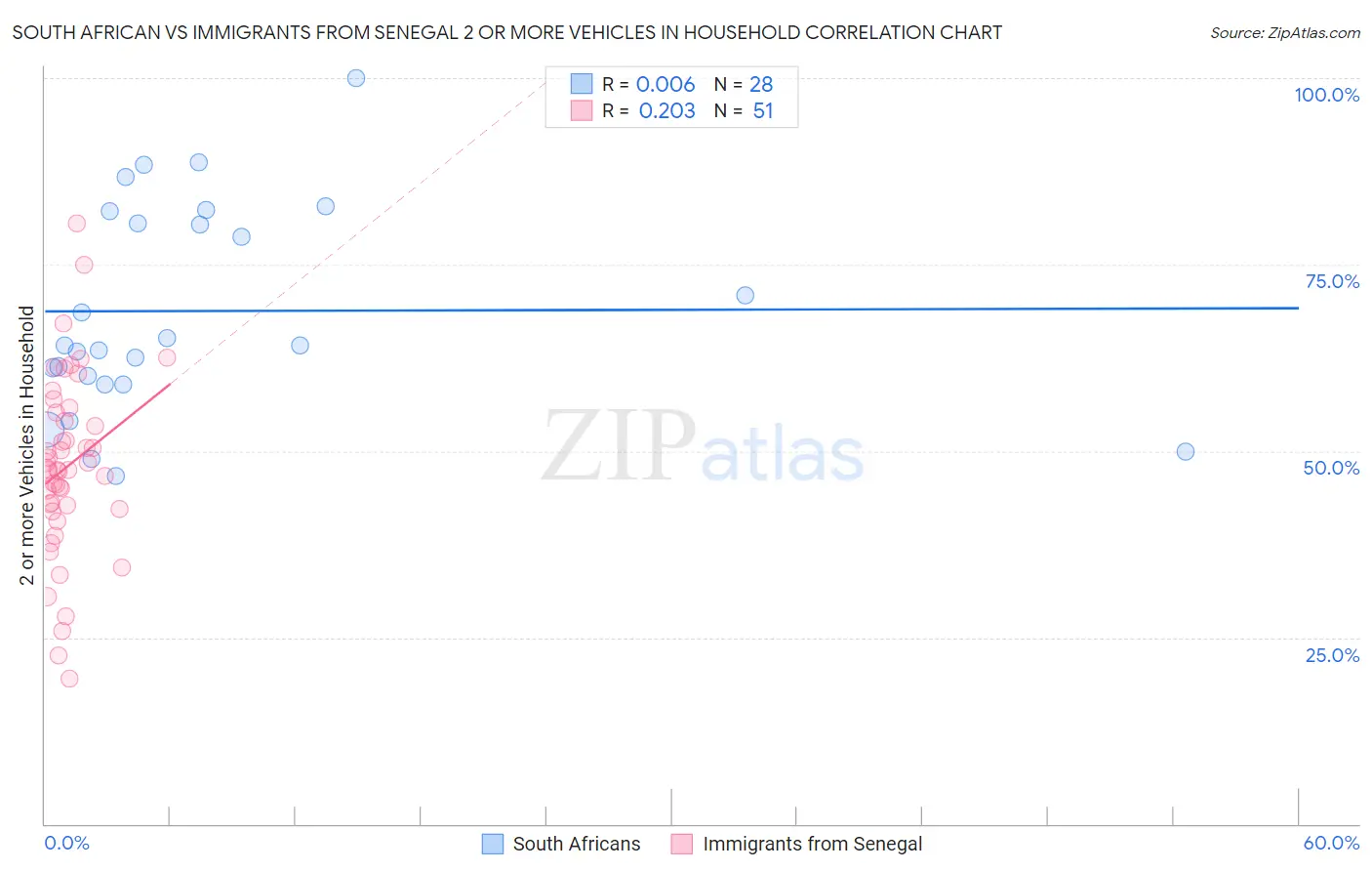 South African vs Immigrants from Senegal 2 or more Vehicles in Household