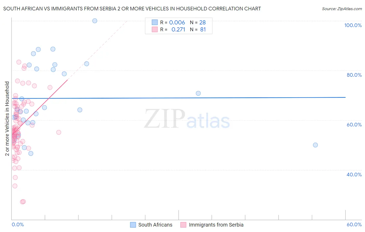 South African vs Immigrants from Serbia 2 or more Vehicles in Household