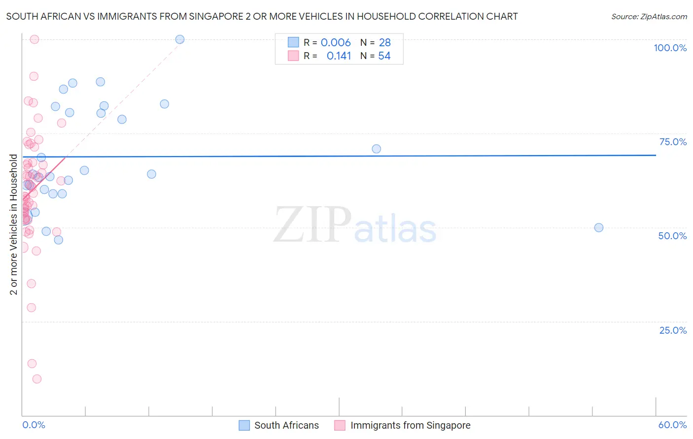 South African vs Immigrants from Singapore 2 or more Vehicles in Household