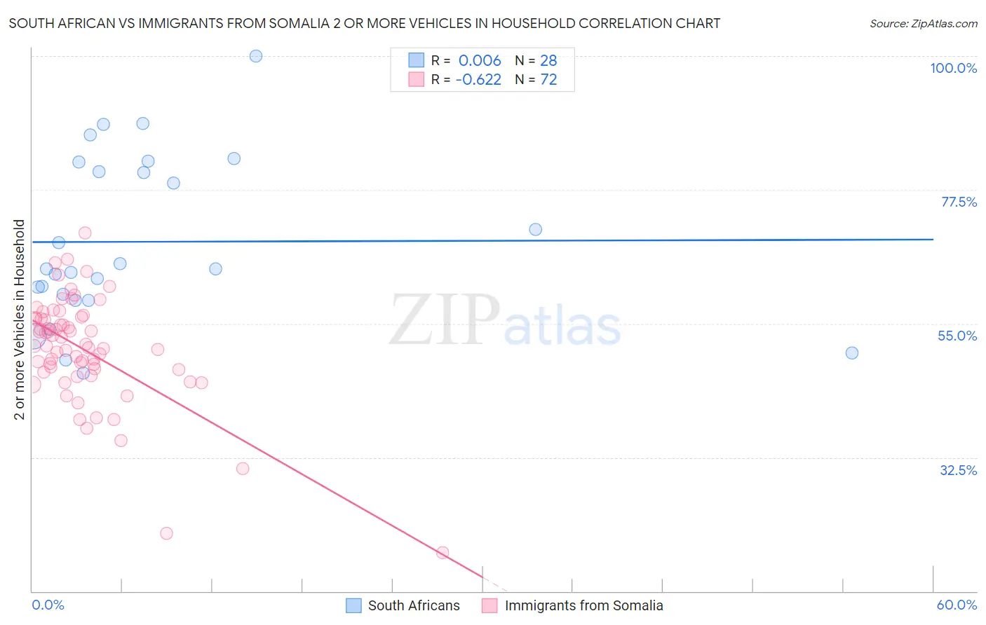 South African vs Immigrants from Somalia 2 or more Vehicles in Household