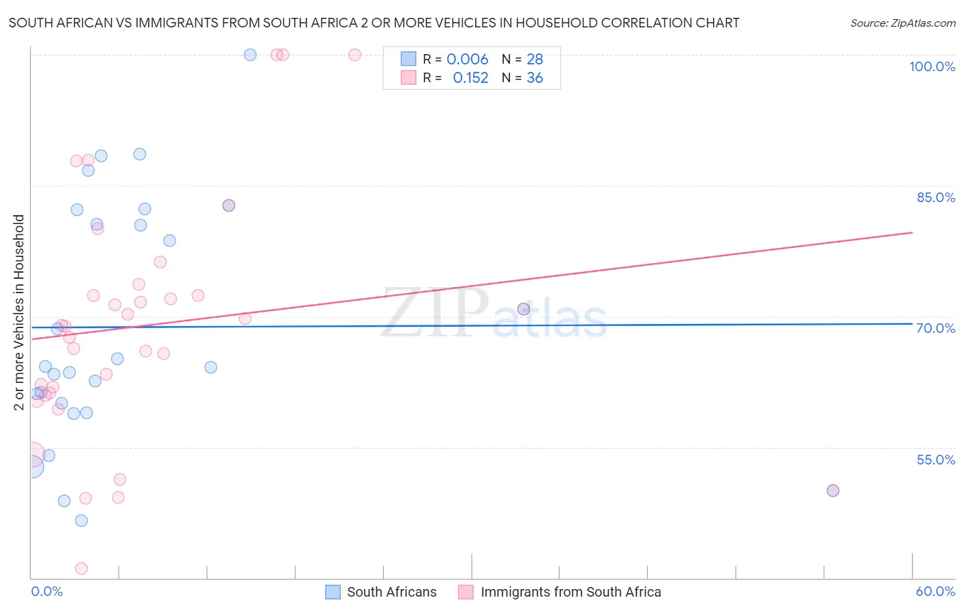 South African vs Immigrants from South Africa 2 or more Vehicles in Household