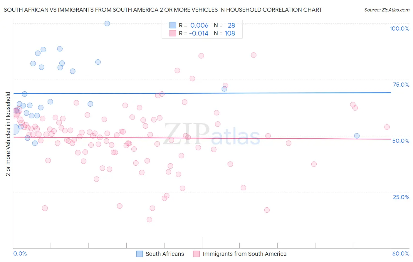 South African vs Immigrants from South America 2 or more Vehicles in Household