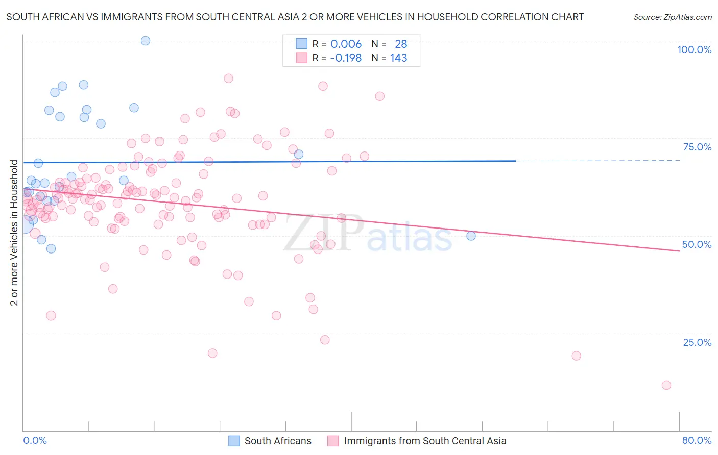 South African vs Immigrants from South Central Asia 2 or more Vehicles in Household