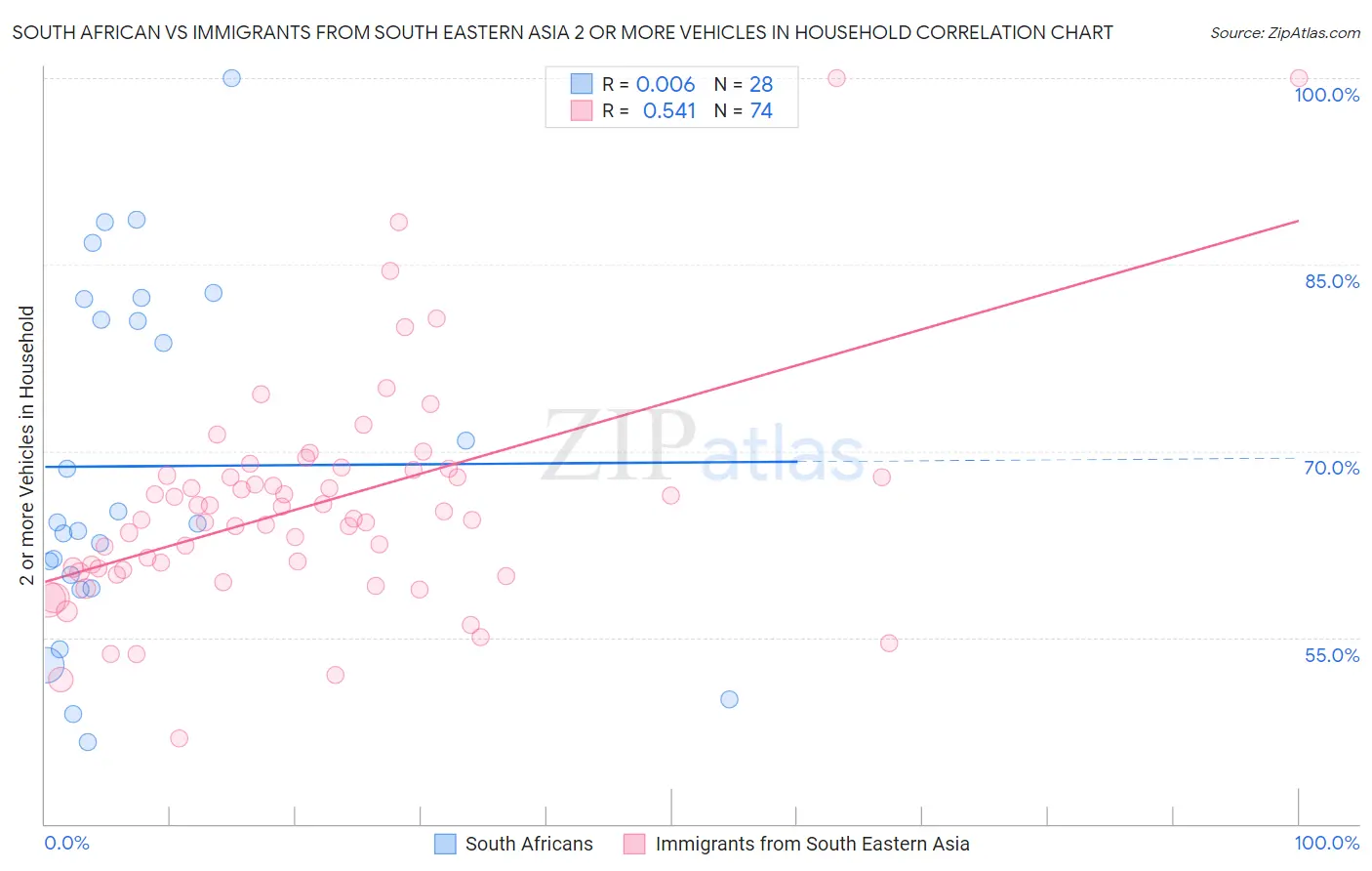 South African vs Immigrants from South Eastern Asia 2 or more Vehicles in Household