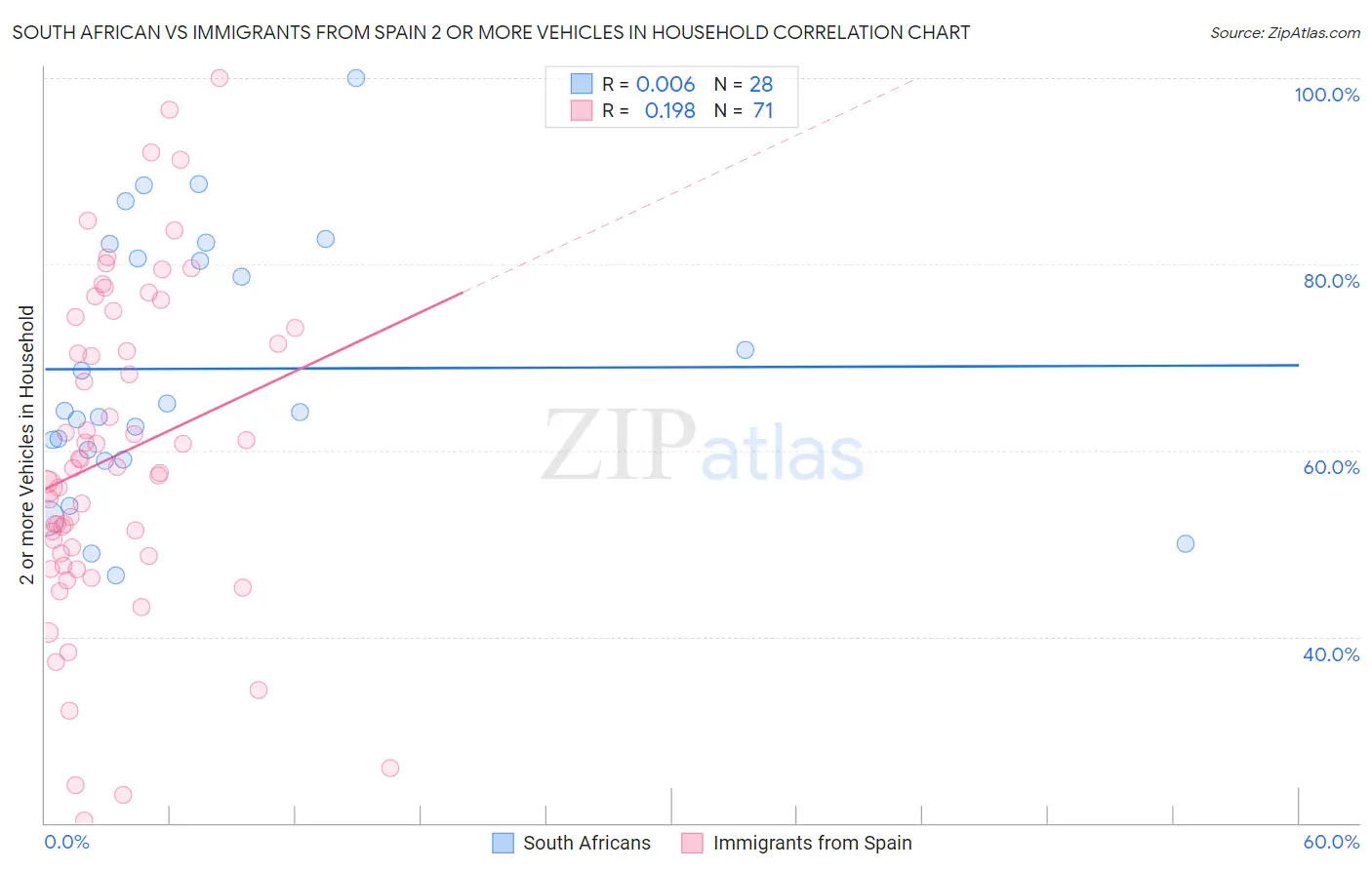 South African vs Immigrants from Spain 2 or more Vehicles in Household