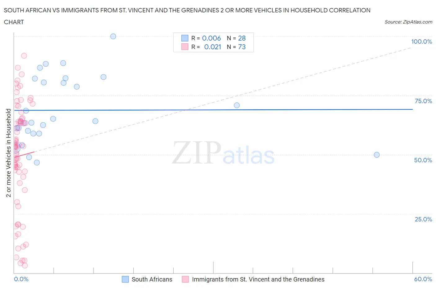 South African vs Immigrants from St. Vincent and the Grenadines 2 or more Vehicles in Household