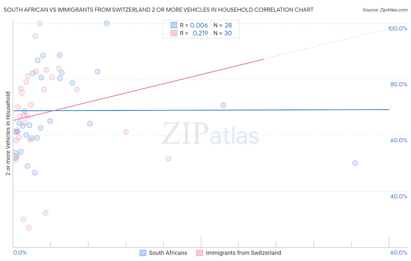 South African vs Immigrants from Switzerland 2 or more Vehicles in Household