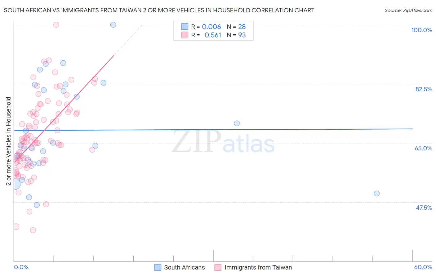 South African vs Immigrants from Taiwan 2 or more Vehicles in Household