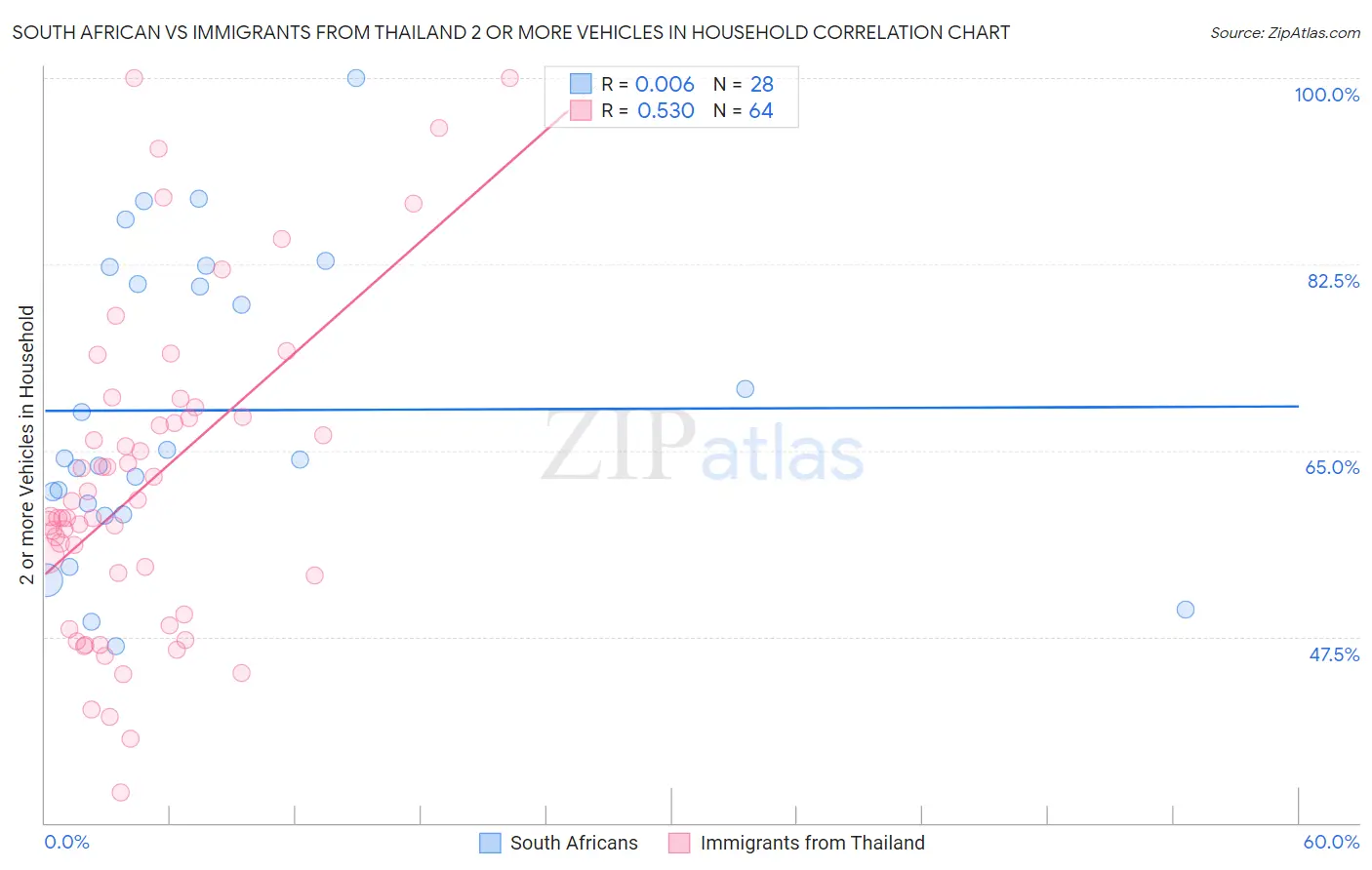 South African vs Immigrants from Thailand 2 or more Vehicles in Household
