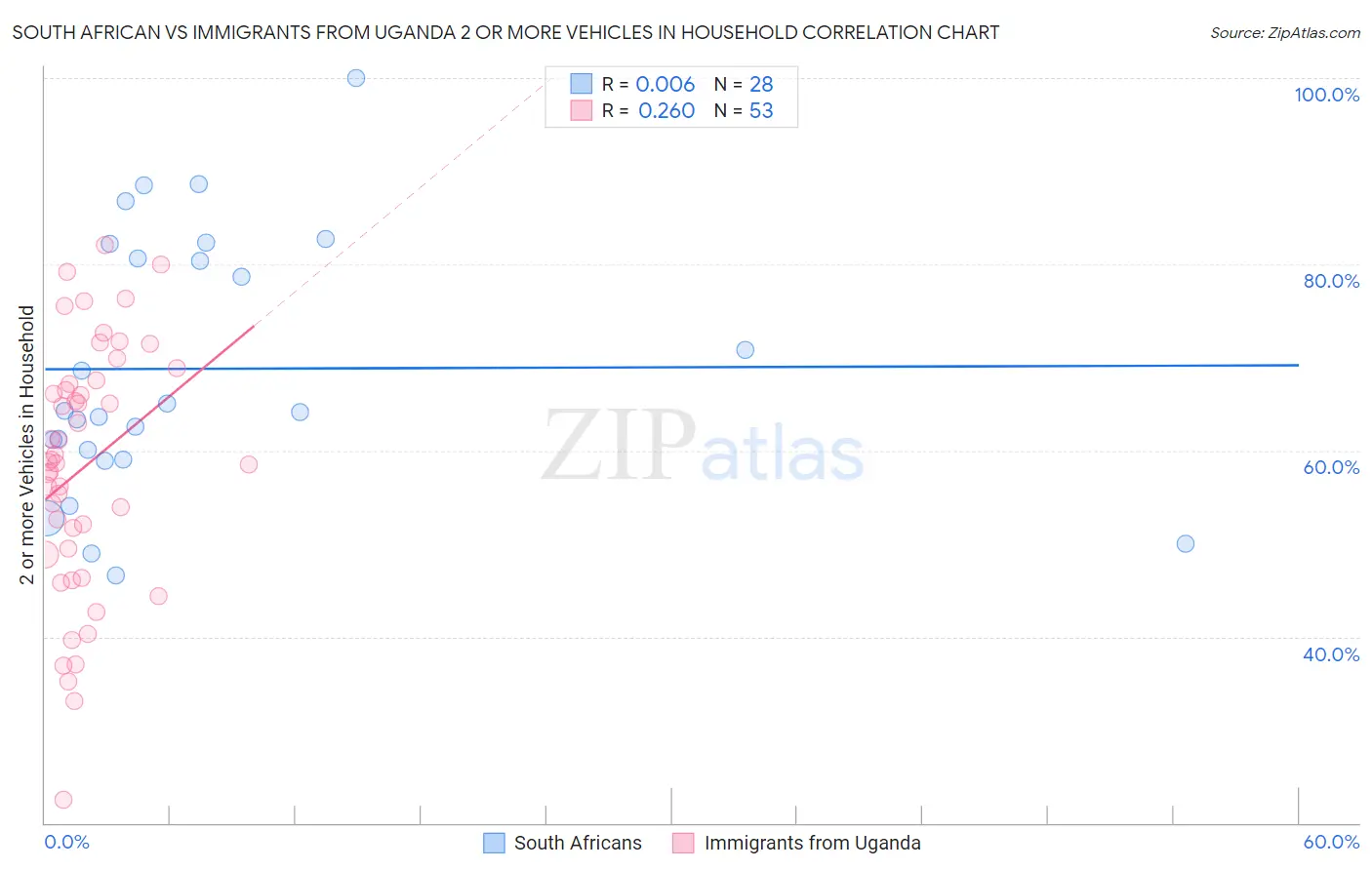 South African vs Immigrants from Uganda 2 or more Vehicles in Household
