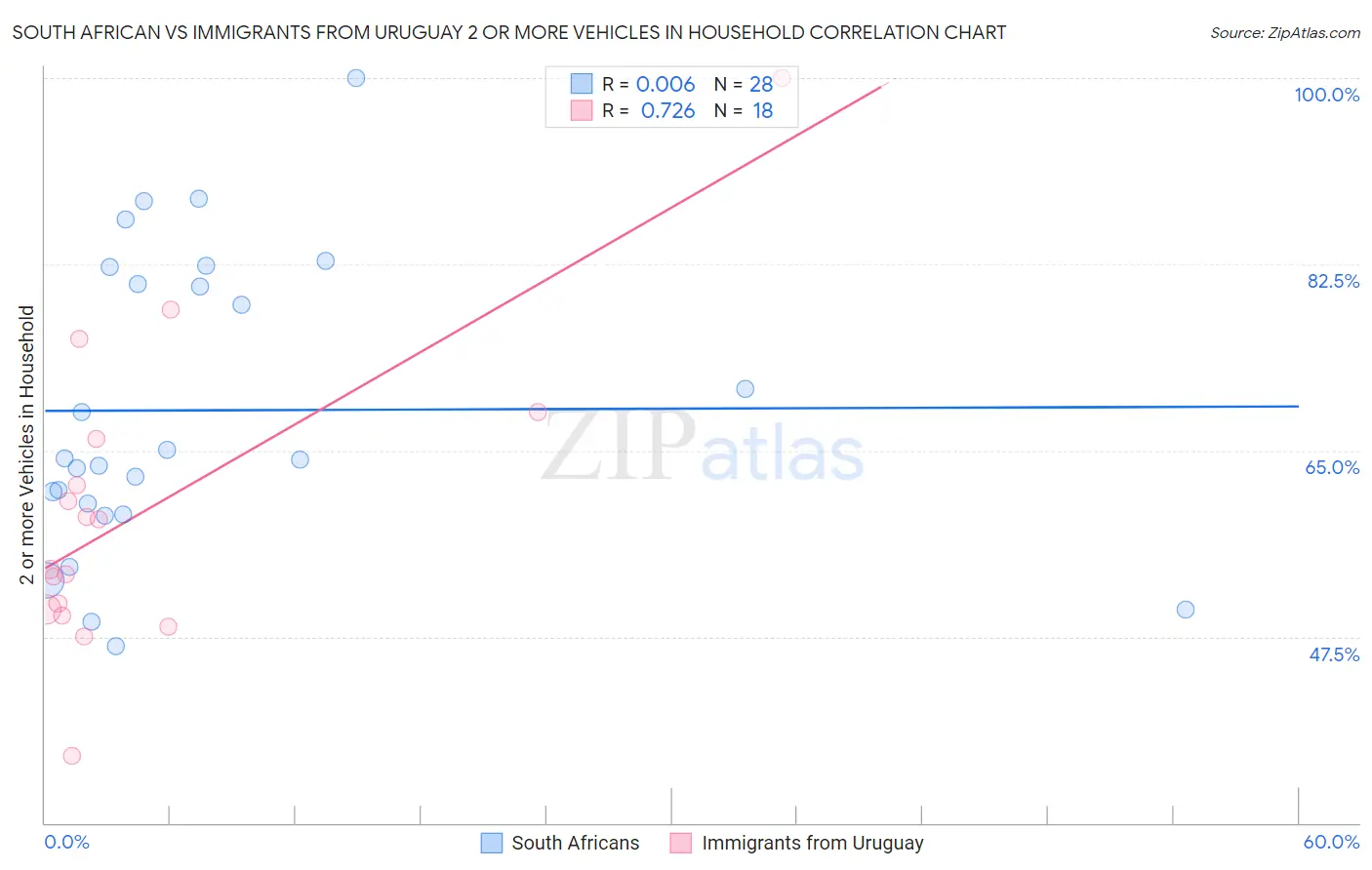 South African vs Immigrants from Uruguay 2 or more Vehicles in Household