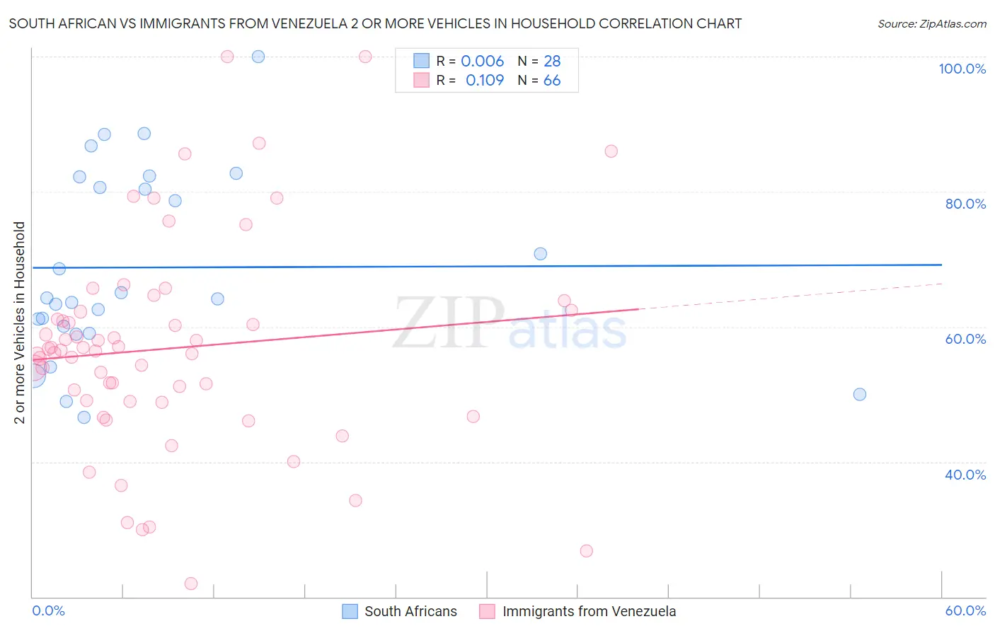 South African vs Immigrants from Venezuela 2 or more Vehicles in Household