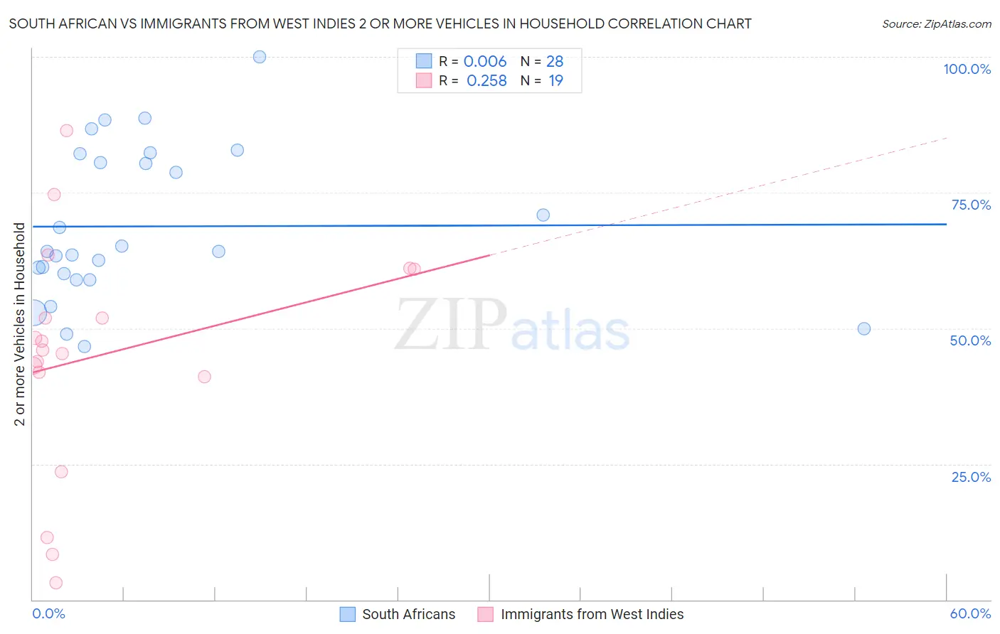 South African vs Immigrants from West Indies 2 or more Vehicles in Household