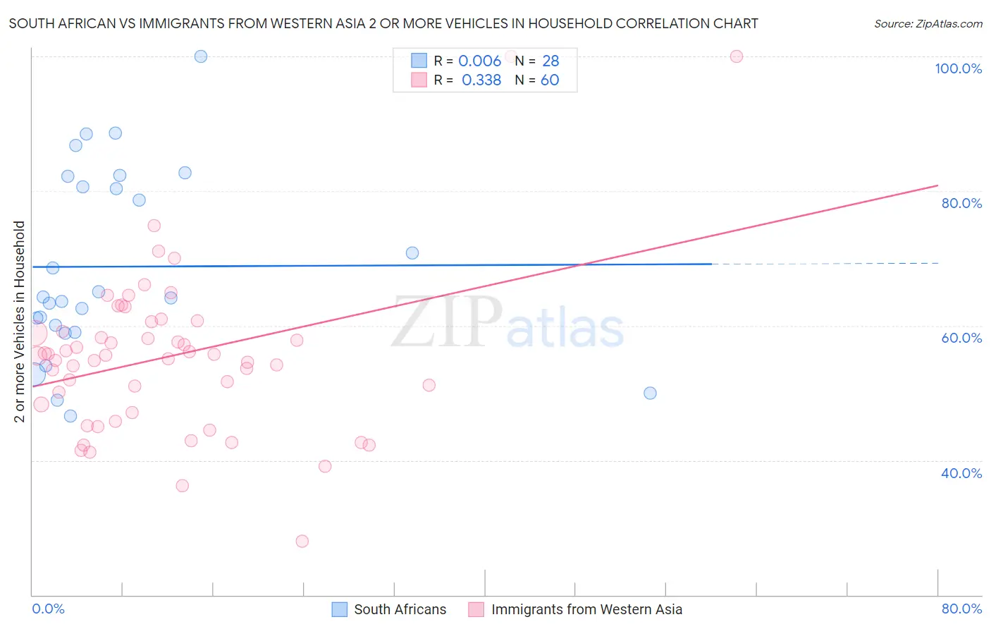 South African vs Immigrants from Western Asia 2 or more Vehicles in Household