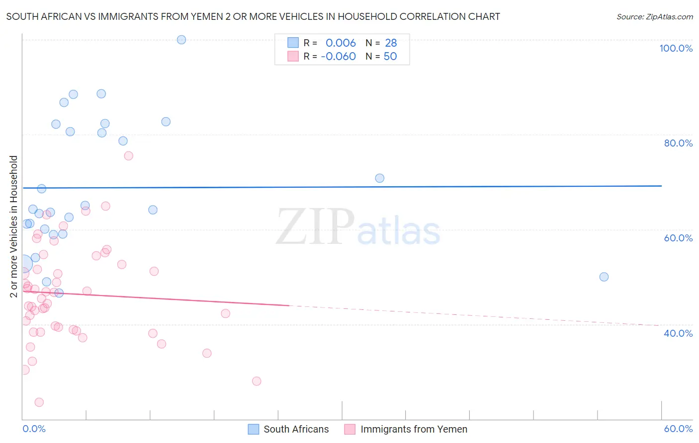 South African vs Immigrants from Yemen 2 or more Vehicles in Household