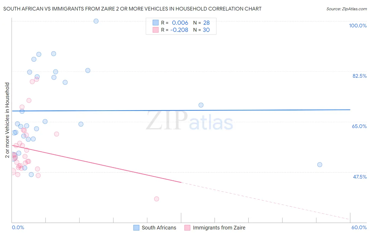 South African vs Immigrants from Zaire 2 or more Vehicles in Household