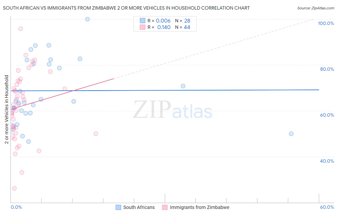 South African vs Immigrants from Zimbabwe 2 or more Vehicles in Household