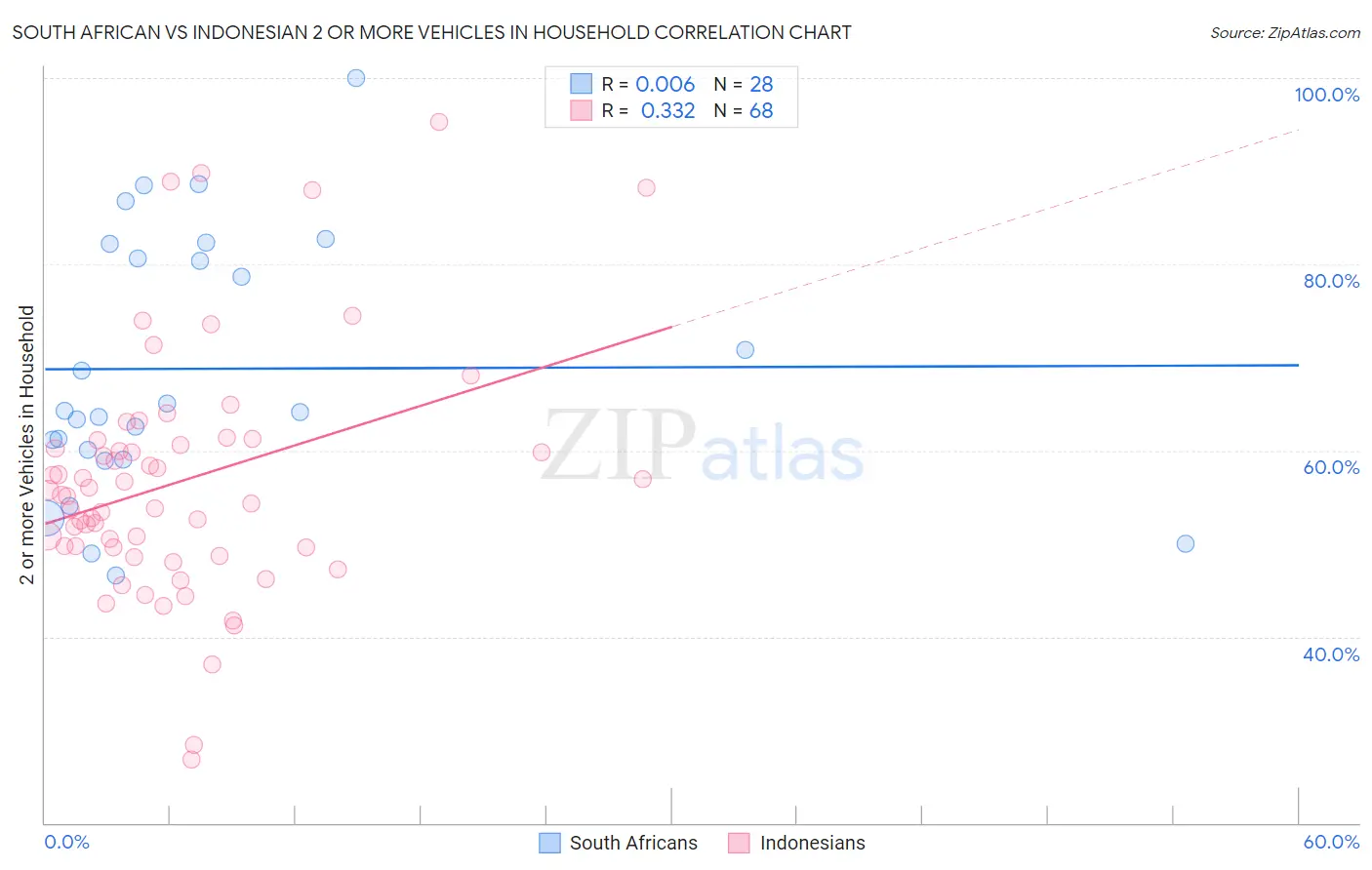South African vs Indonesian 2 or more Vehicles in Household