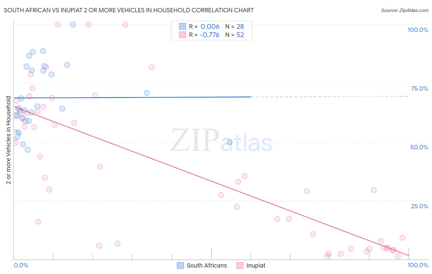 South African vs Inupiat 2 or more Vehicles in Household