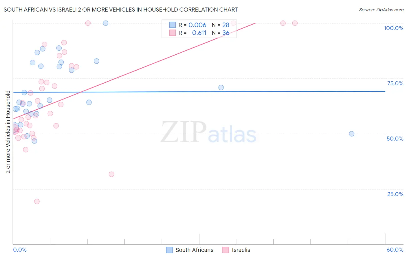 South African vs Israeli 2 or more Vehicles in Household
