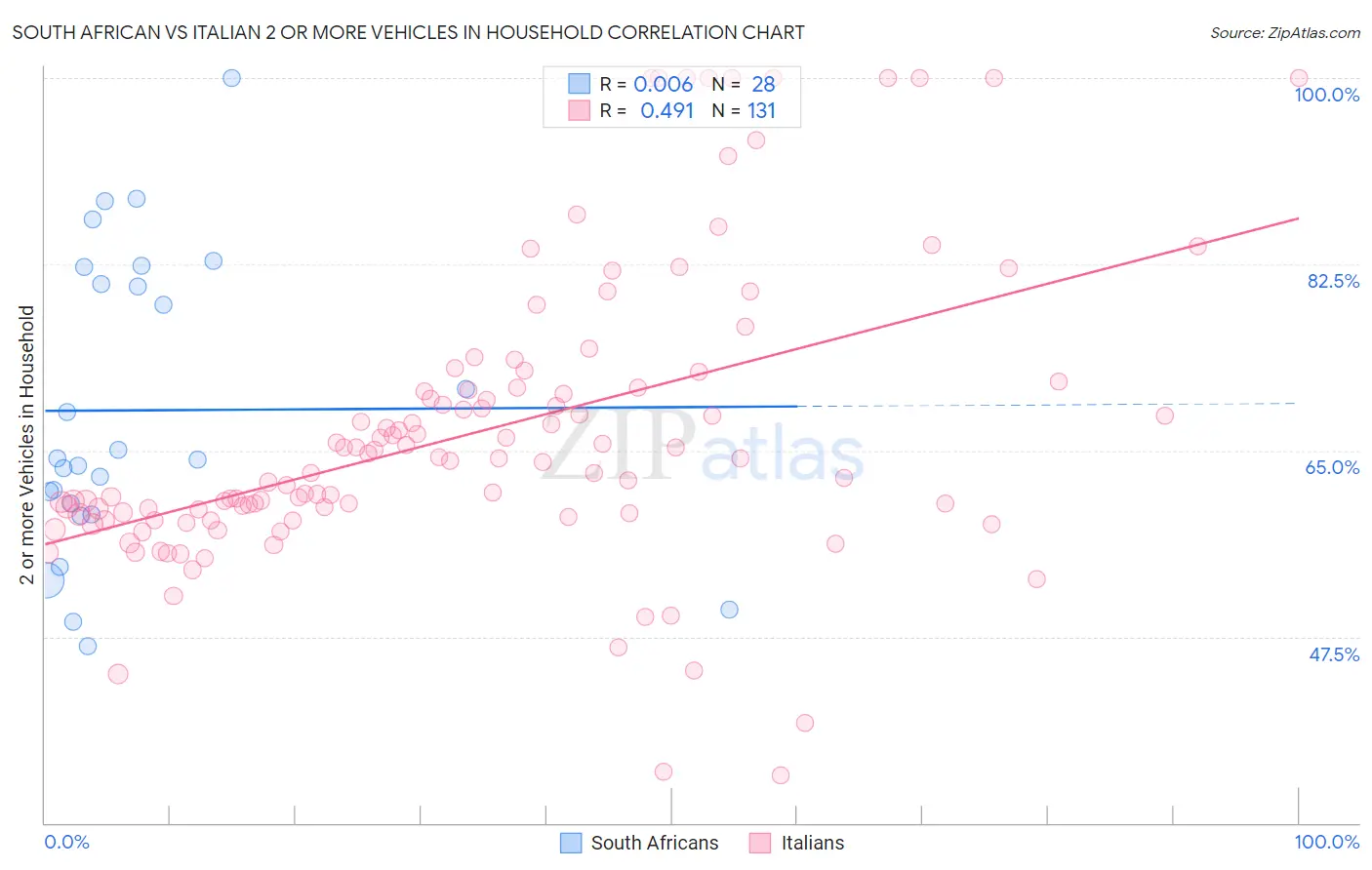South African vs Italian 2 or more Vehicles in Household
