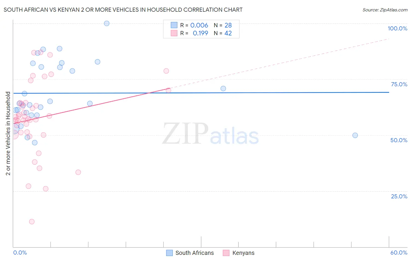 South African vs Kenyan 2 or more Vehicles in Household